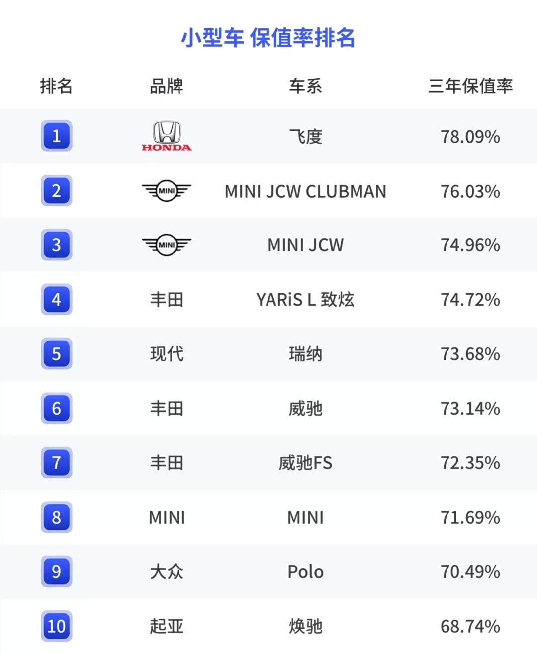 年轻人的明智选择，保值率高的汽车推荐