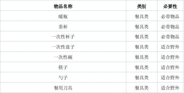 自驾游必备，汽车旅游用品清单表图片详解