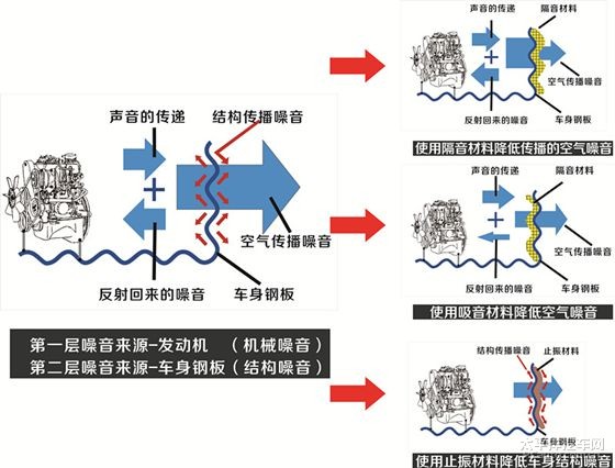 车内噪音解决方案，让轰隆隆的噪音成为过去